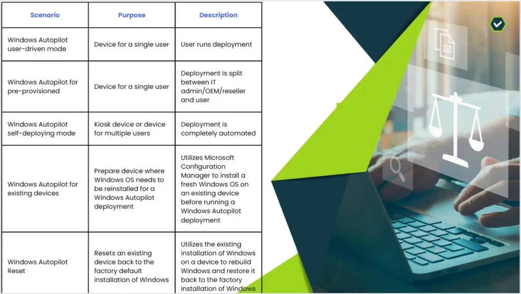 Windows Autopilot Scenario for Streamlined Modern Device Deployment Fig.1 Credit Microsoft