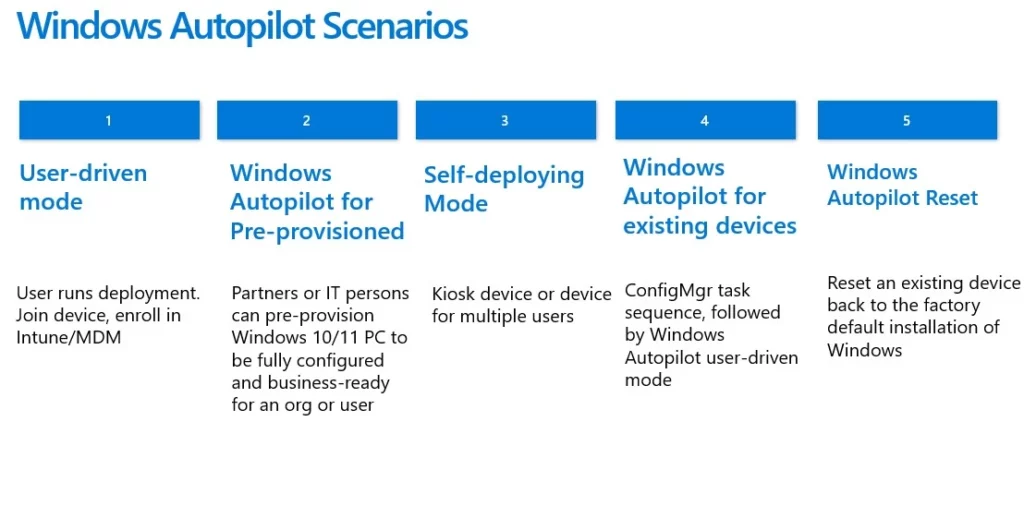 Windows Autopilot Scenario for Streamlined Modern Device Deployment Fig.1