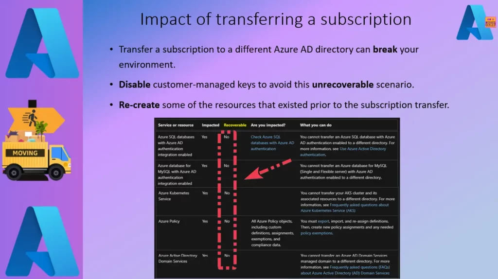 Transfer Azure Subscription to Different Azure AD Directory - Fig.1.1