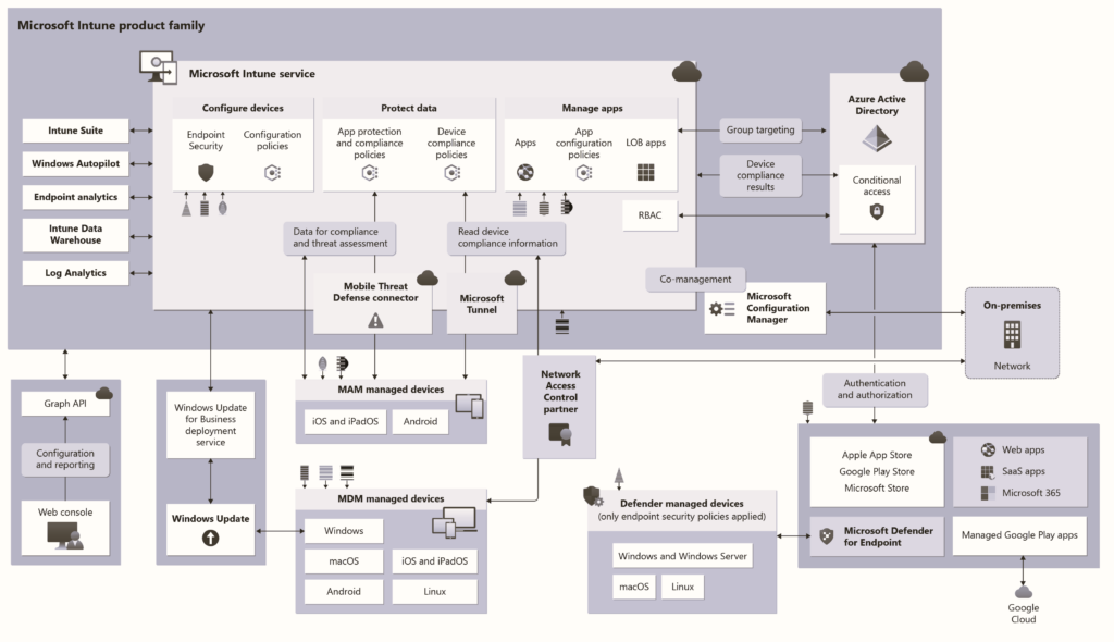Free Intune Training 2024 for Device Management Admins - Fig.2