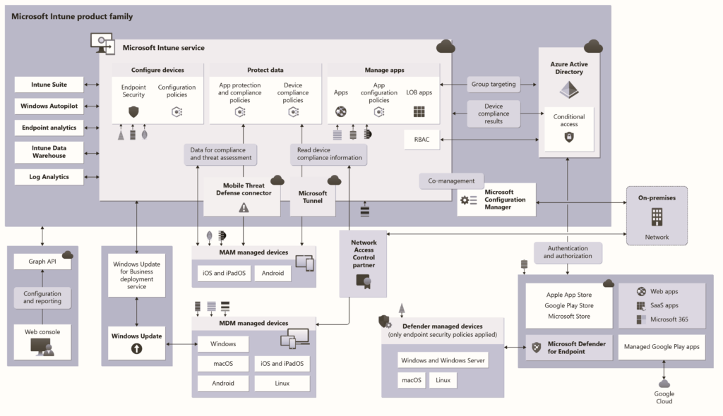 Intune High-Level Architecture Diagram Credits to Microsoft