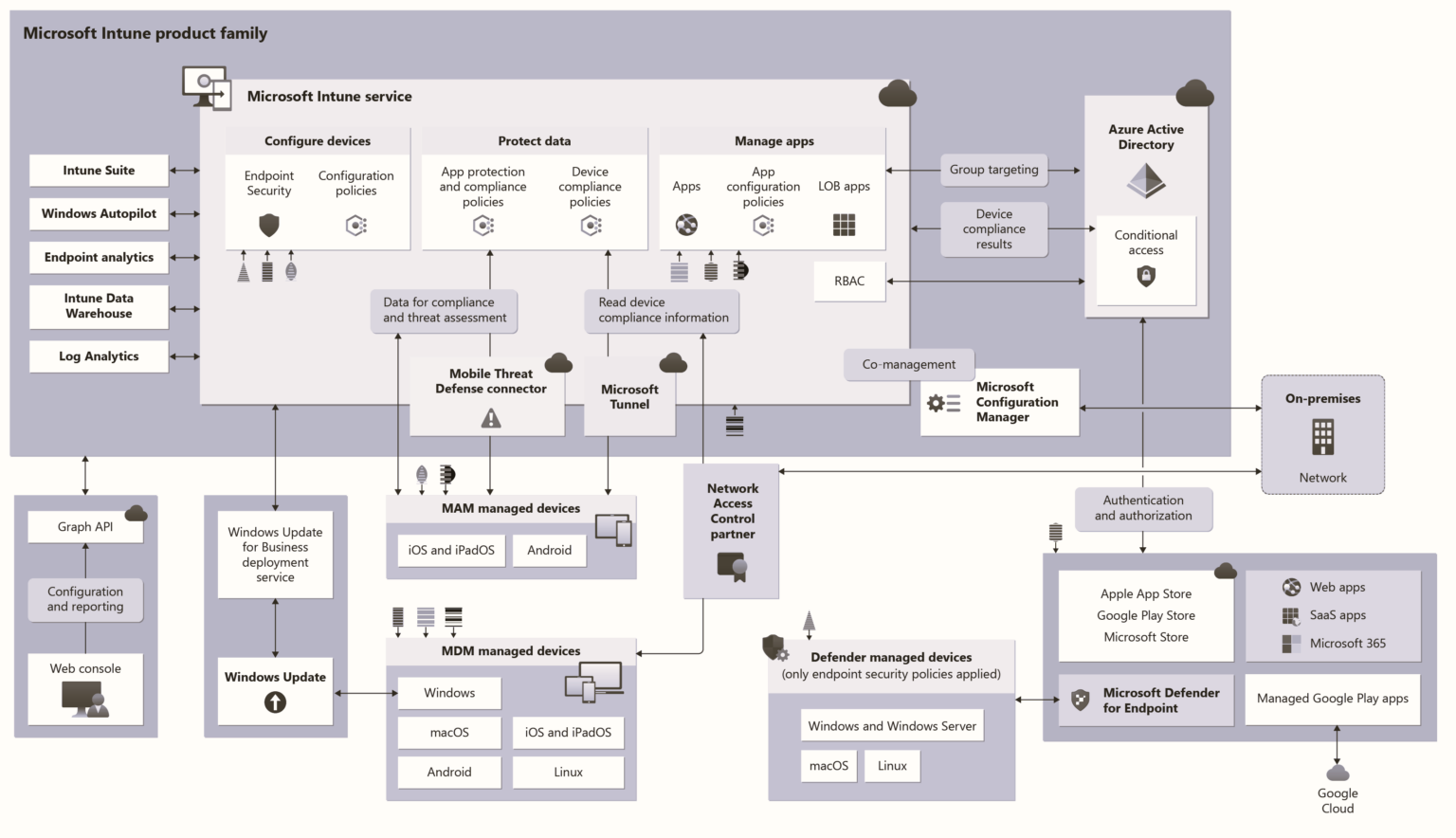 Microsoft Intune Architecture Diagram