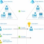 Transfer Azure Subscription to Different Azure AD Directory 1