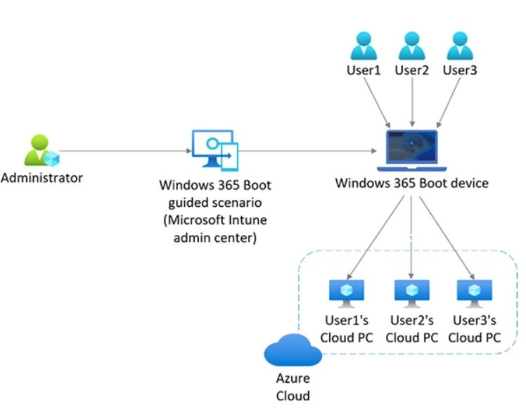 What is Windows 365 Boot - fig.1 - Creds to MS