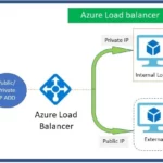 Top 31 Azure Interview Questions and Answers 2023 for System Admins 5