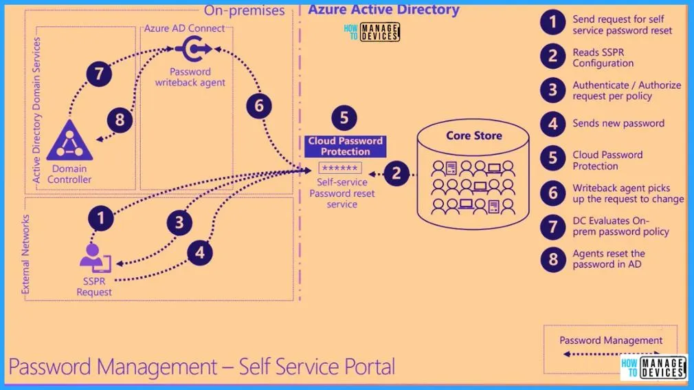 Azure AD SSPR Self Service Password Reset Guide - fig.1