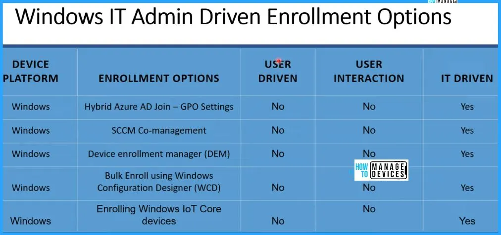 Intune Supported Enrollment Methods Windows iOS Android MacOS Linux ChromeOS - fig 2