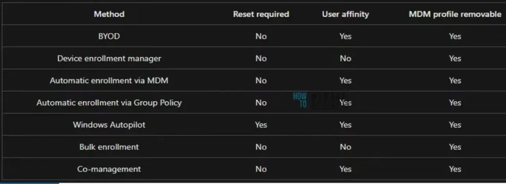 Intune Supported Enrollment Methods Windows iOS Android MacOS Linux ChromeOS - fig 3