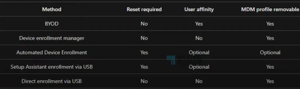 Intune Supported Enrollment Methods Windows iOS Android MacOS Linux ChromeOS - fig 4