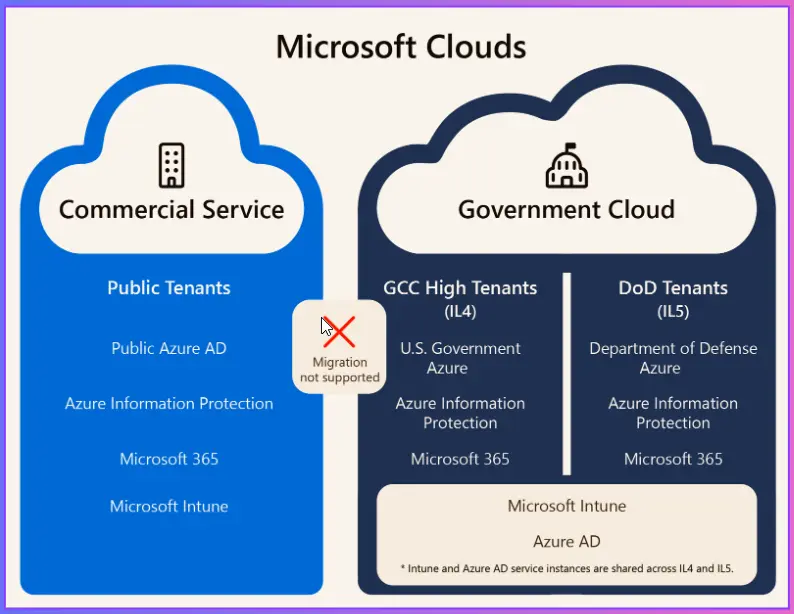 Patch management made easier on Azure for US Government with Patch Connect Plus Fig. 1