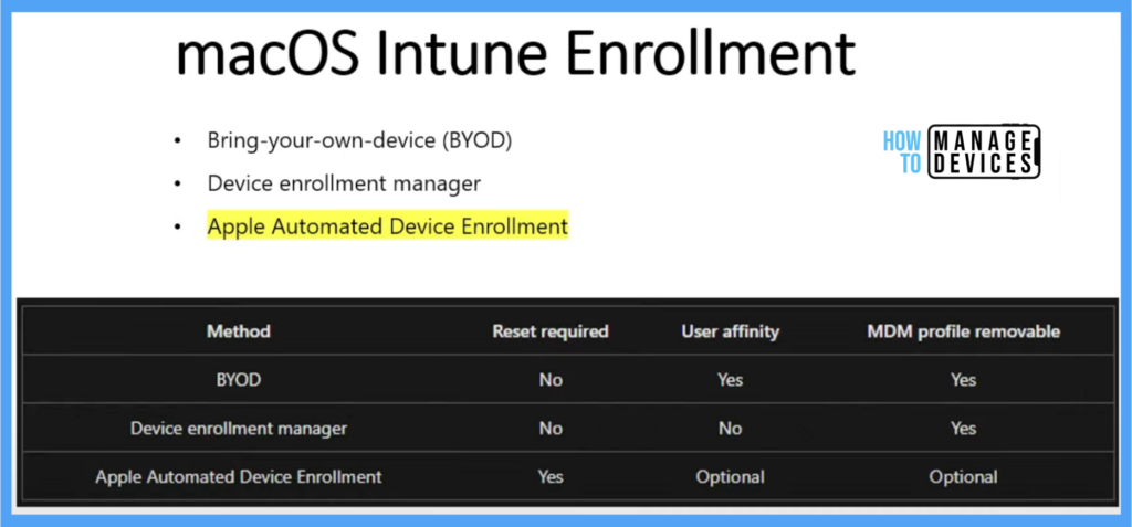 Types of MacOS Enrolment Methods in Microsoft Intune Fig. 2