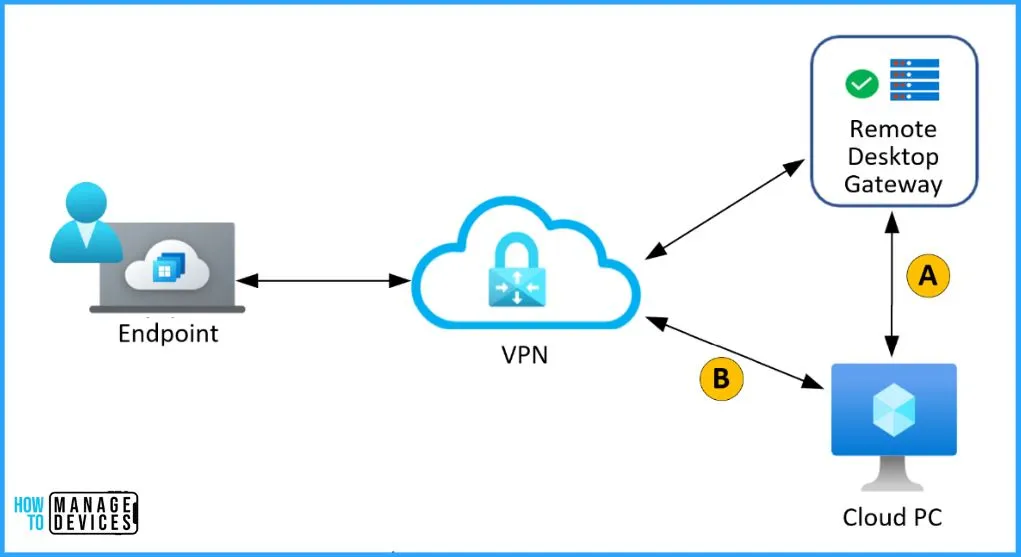 New Features in Windows 365 Cloud PC 2305 Service Release - fig.3