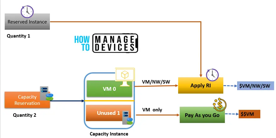 Best way to use Azure Capacity Reservation to Reduce the Azure Cost Fig. 1