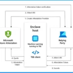 Confidential Virtual Machine Support for Azure Virtual Desktop (AVD)