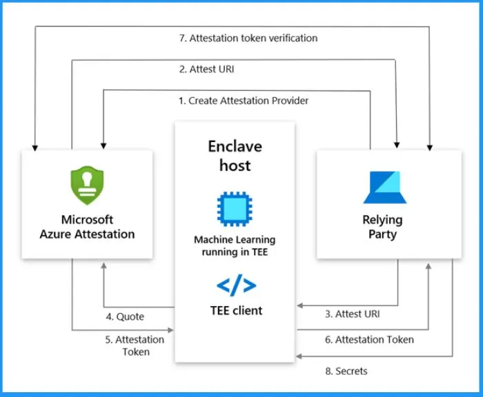 Confidential Virtual Machine Support for AVD - fig.4