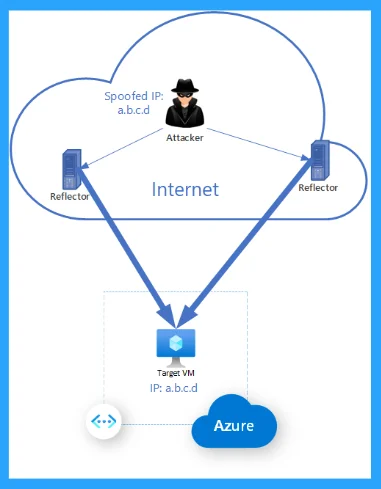 11 Most Common DNS Attacks and Preventions - Fig. 2 (Source - Microsoft)