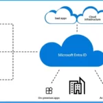 What is Microsoft Entra ID? 2