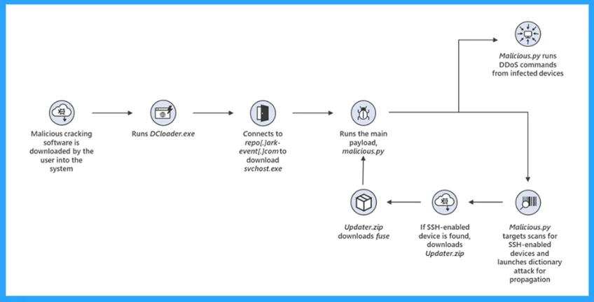 11 Most Common DNS Attacks and Preventions - Fig. 9 (Source - Microsoft)