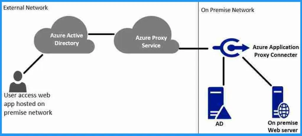 Azure AD App Proxy Latest Enhancements and Premium Version of Entra App Proxy - fig.1 - Creds to MS