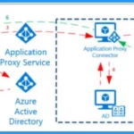 Azure AD App Proxy Latest Enhancements and Premium Version of Entra App Proxy 1