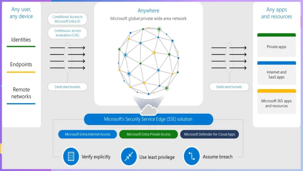 What is Entra Global Secure Access? - fig.7