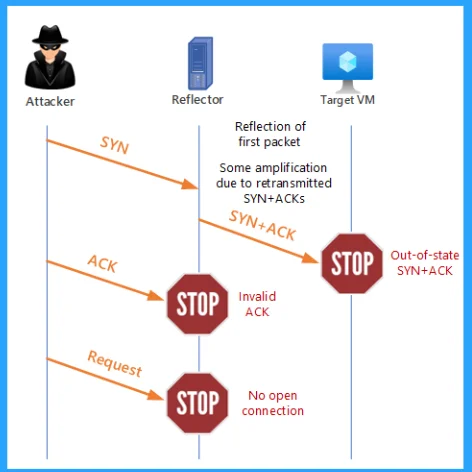 11 Most Common DNS Attacks and Preventions - Fig. 3 (Source - Microsoft)