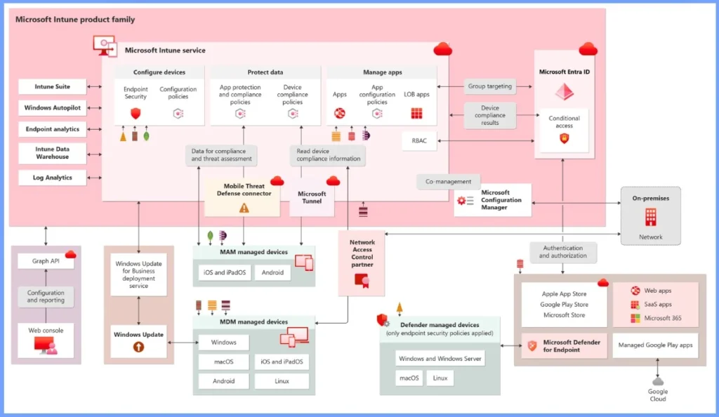 Intune Architecture and Sample Architecture Diagram Explained - Fig.9