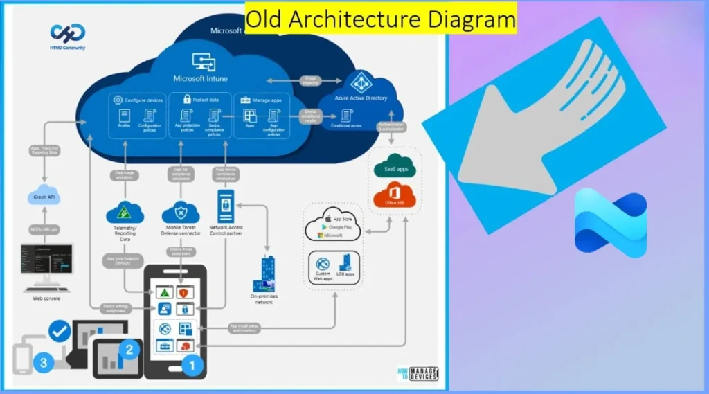 Intune Architecture and Sample Architecture Diagram Explained - Fig.8