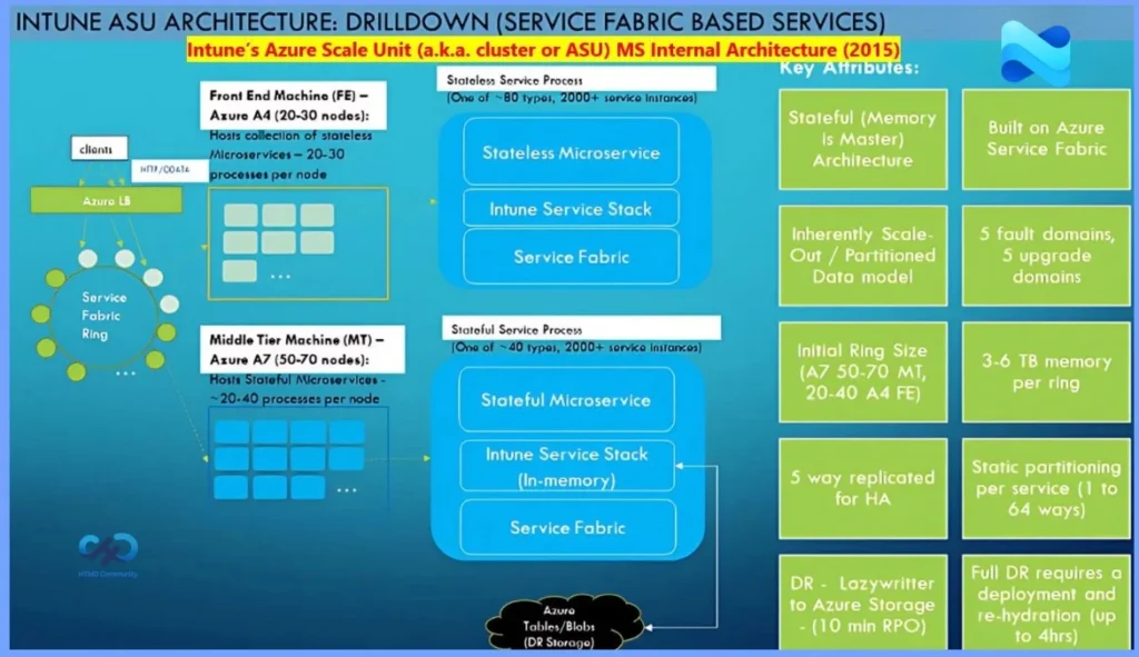 Intune Architecture and Sample Architecture Diagram Explained - Fig.6