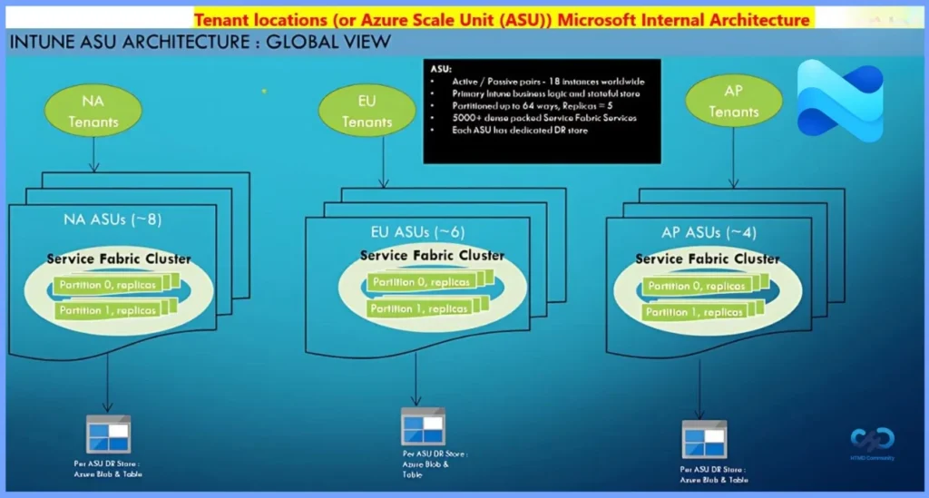 Intune Architecture and Sample Architecture Diagram Explained - Fig.5