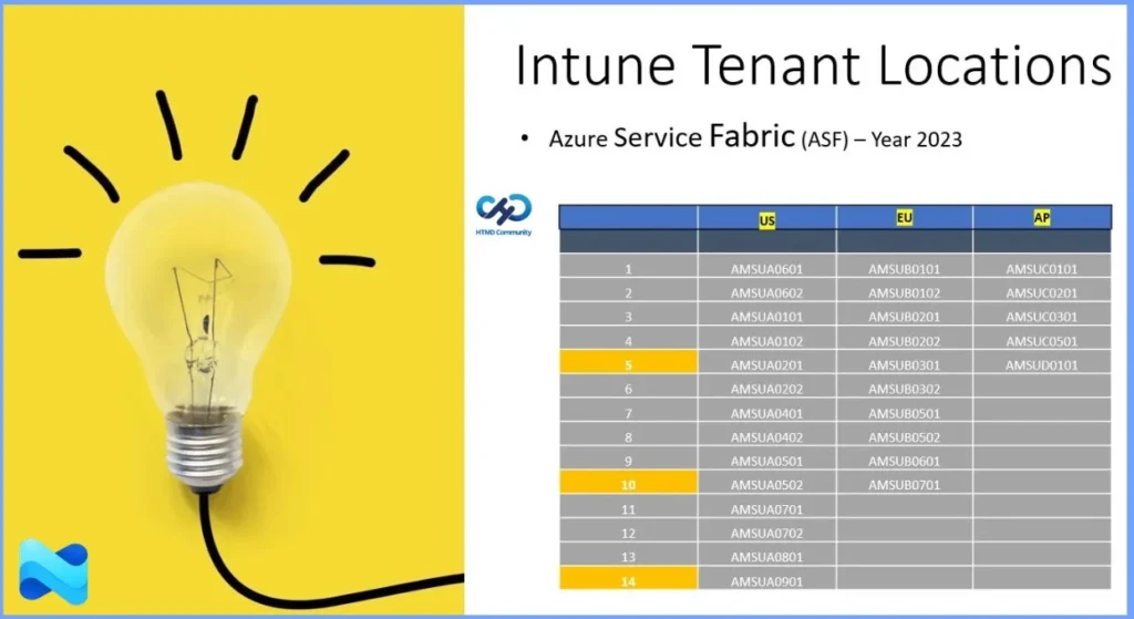 Intune Architecture and Sample Architecture Diagram Explained - Fig.4