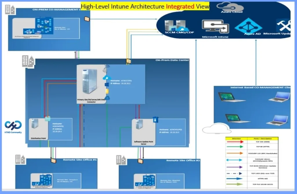 Intune Architecture and Sample Architecture Diagram Explained - Fig.7