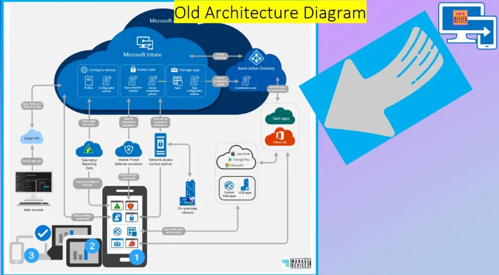 Intune Architecture and Sample Architecture Diagram Explained - fig.8