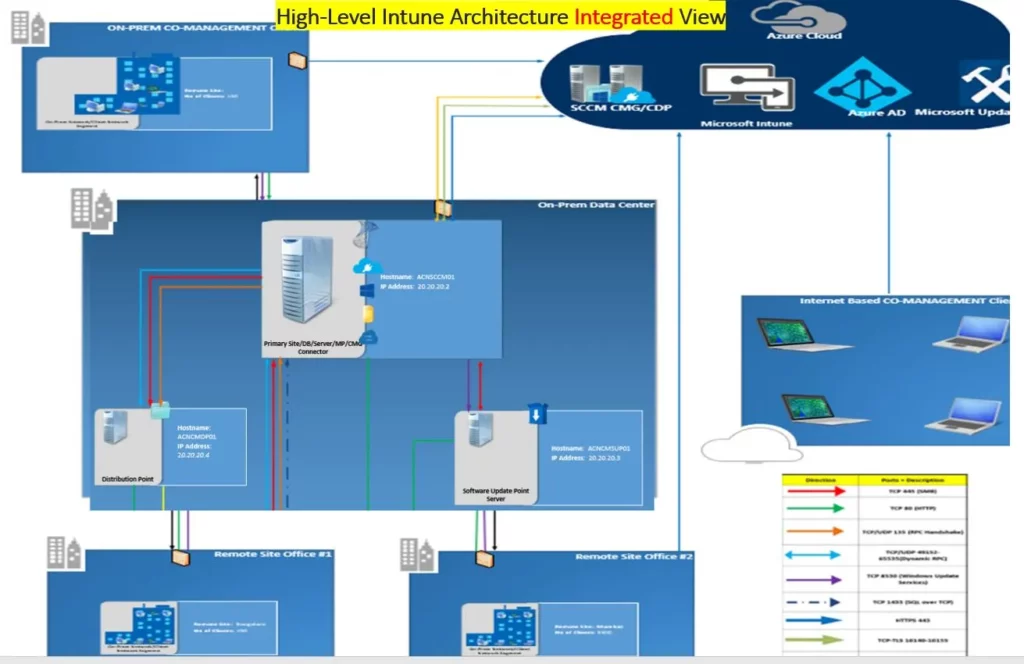 Intune Architecture and Sample Architecture Diagram Explained - fig.7