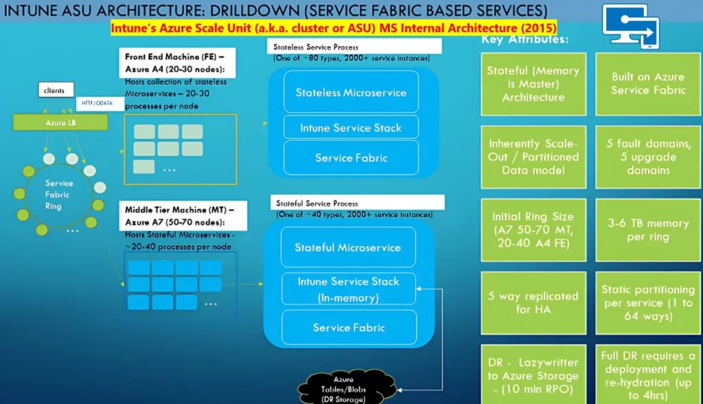 What is Intune Architecture and How to Decode Intune Architecture Diagram - fig.6