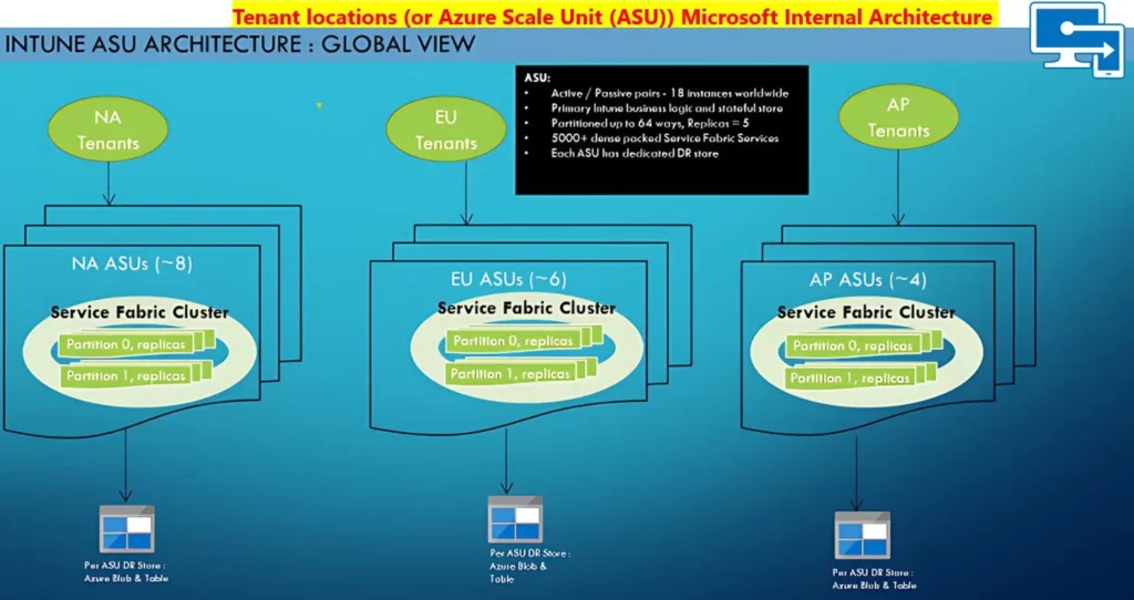 Intune Architecture and Sample Architecture Diagram Explained - fig.5