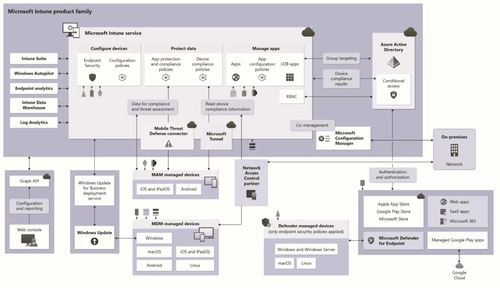 Intune Training Course 2023 Fig.2