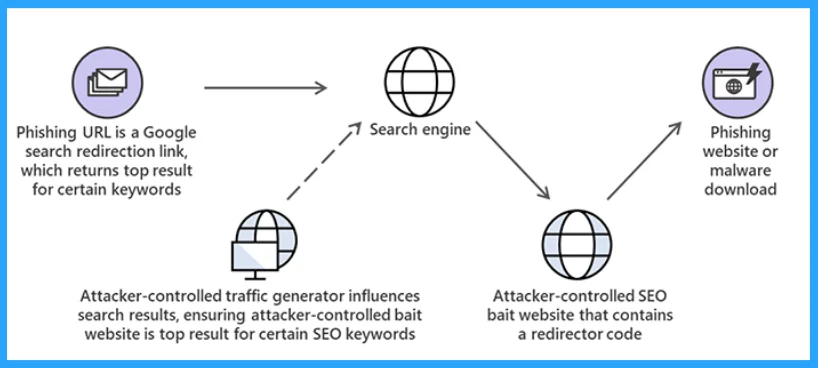HTMD Newsletter from 3rd to 7th July 2023 6 11 Most Common DNS Attacks and Preventions 3rd to 7th July 2023 Fig. 6