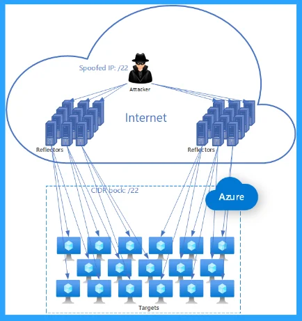 11 Most Common DNS Attacks and Preventions - Fig. 5 (Source - Microsoft)