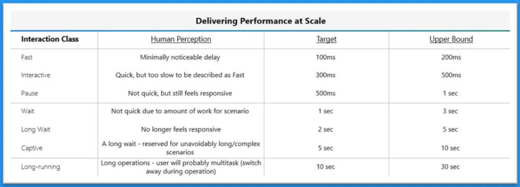 300 Windows 11 Performance Improvements - Benchmark Report from Microsoft - fig. 1