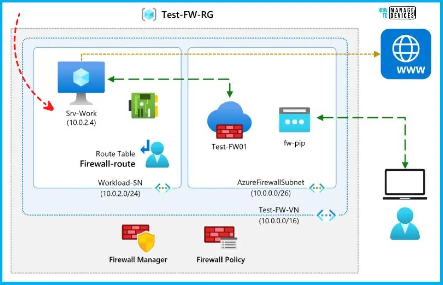 Azure Networking Services Training | Azure Tips - fig.1