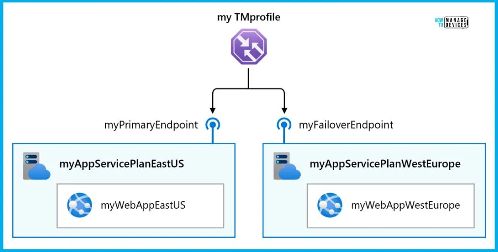 Azure Networking Services Training | Azure Tips - fig.11