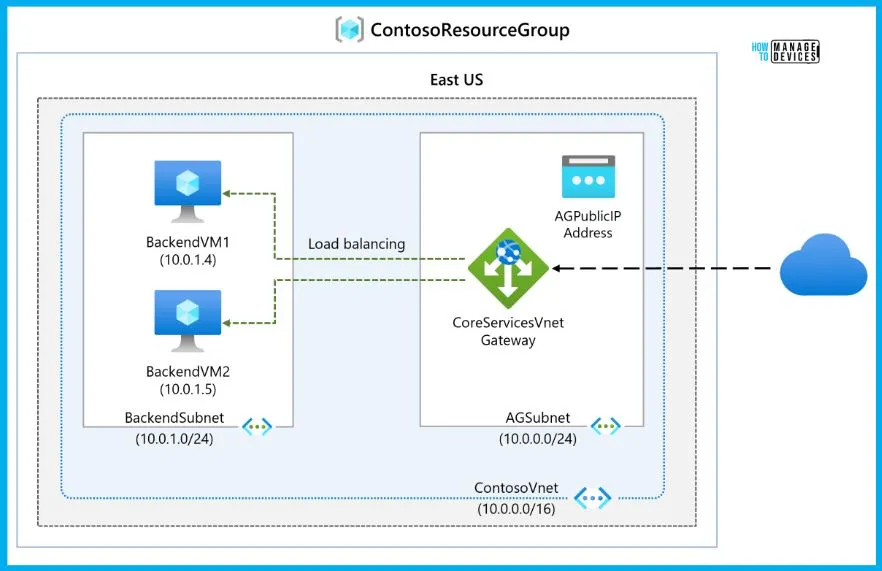 Azure Networking Services Training | Azure Tips - fig.12