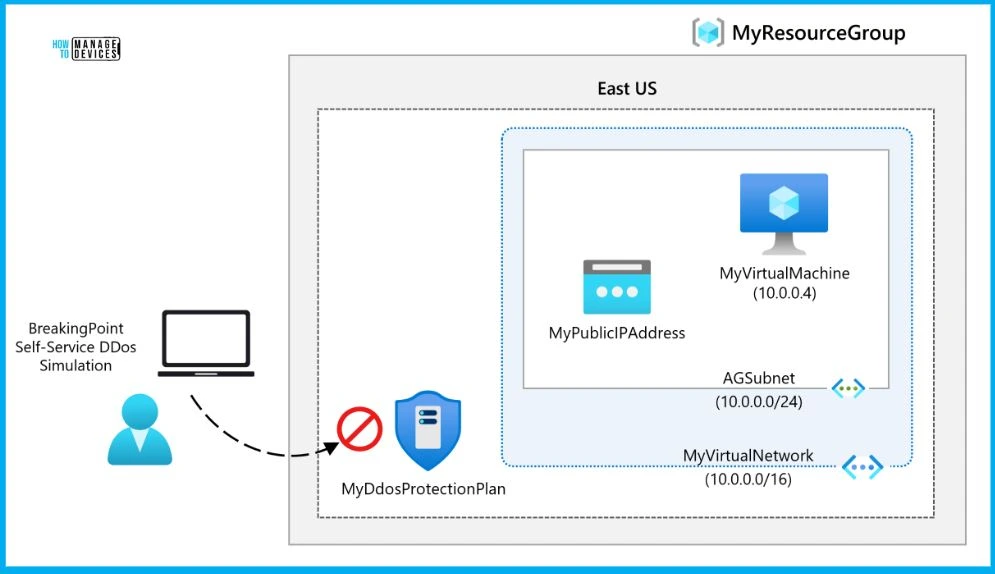 Azure Networking Services Training | Azure Tips - fig.14