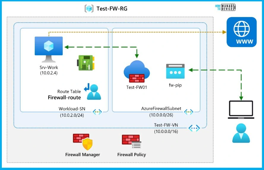 Azure Networking Services Training | Azure Tips - fig.15