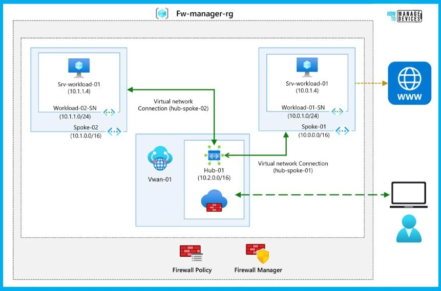 Azure Networking Services Training | Azure Tips - fig.16