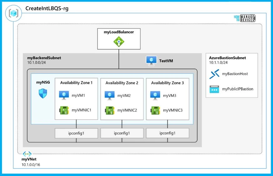 Azure Networking Services Training | Azure Tips - fig.17