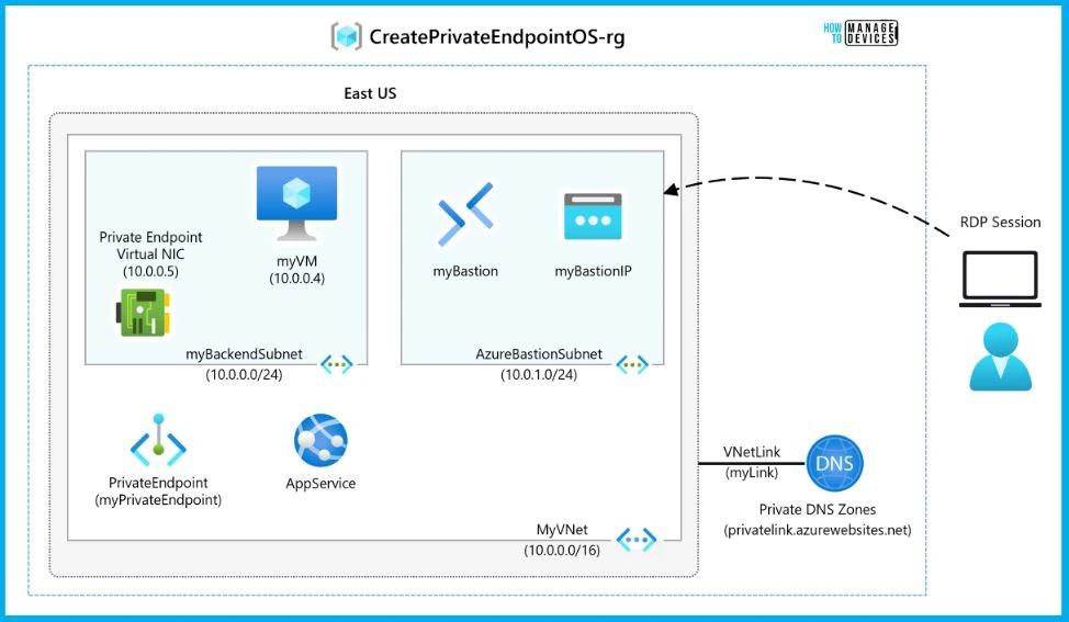 Azure Networking Services Training | Azure Tips - fig.18