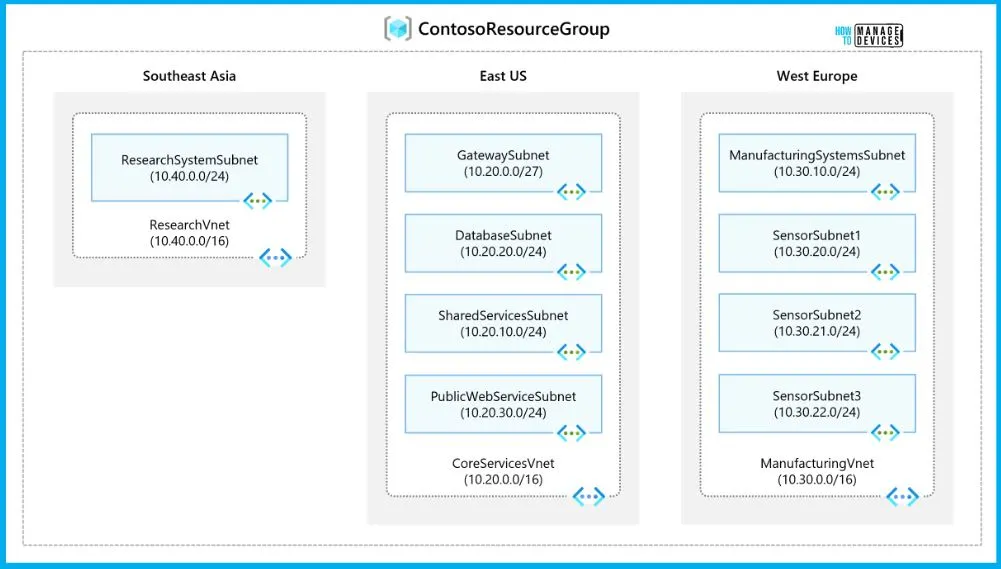 Azure Networking Services Training | Azure Tips - fig.2