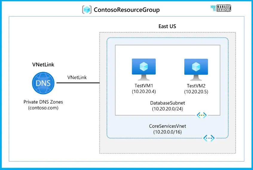 Azure Networking Services Training | Azure Tips - fig.3